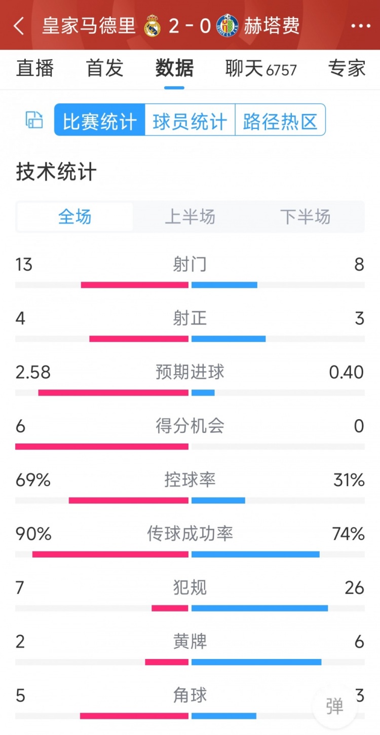 皇馬2-0赫塔費全場數(shù)據(jù)：射門13-8，射正4-3，犯規(guī)7-26