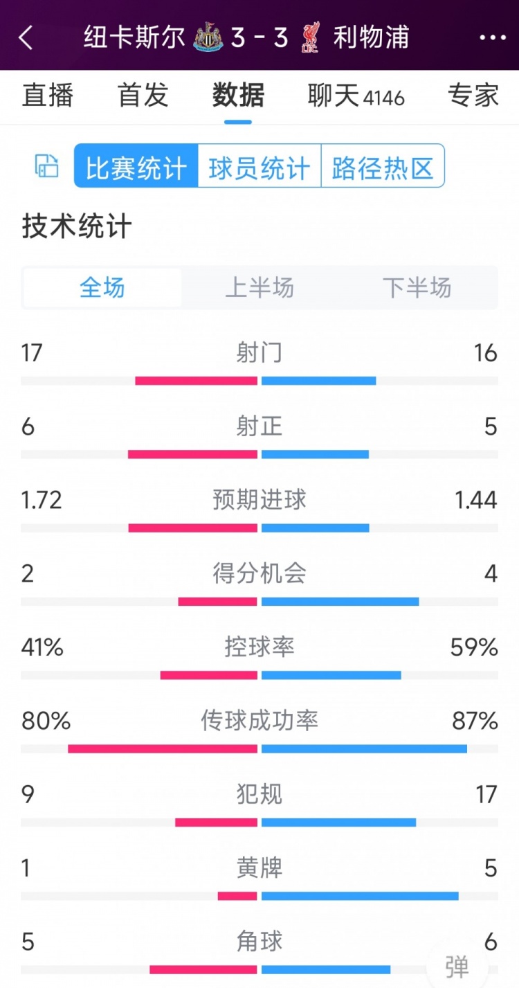 精彩刺激！利物浦3-3紐卡全場數(shù)據(jù)：射門16-17，射正5-6