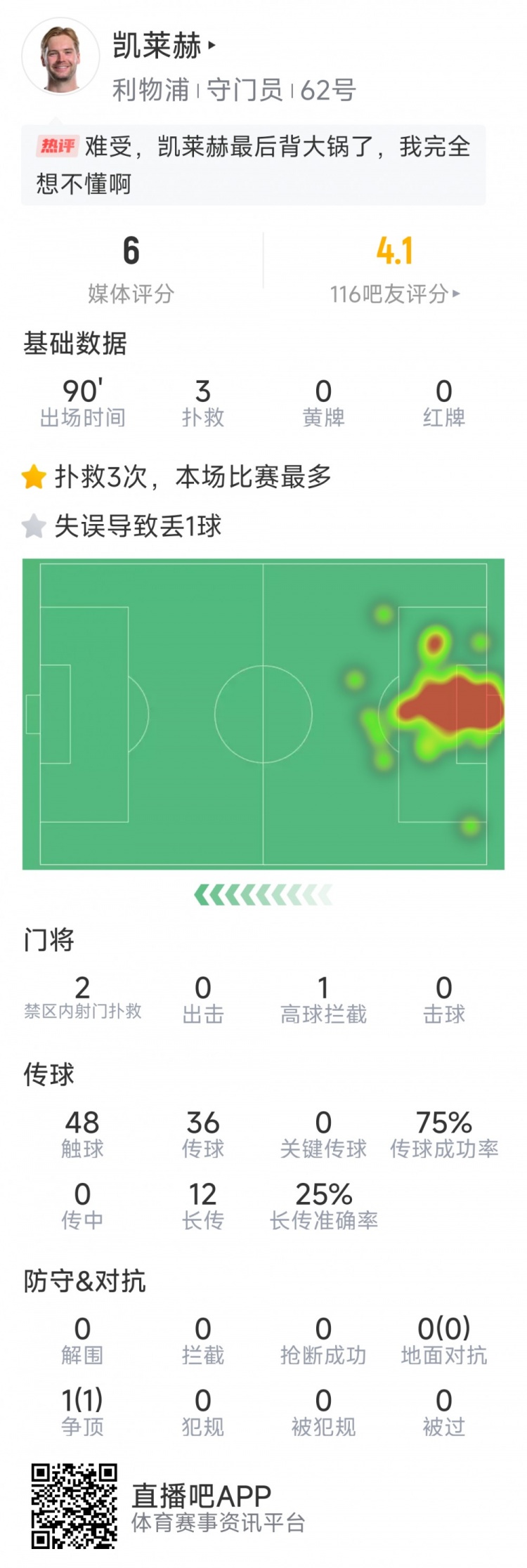 本場要背鍋，凱萊赫本場數(shù)據(jù)：3次撲救，判斷失誤導(dǎo)致被絕平