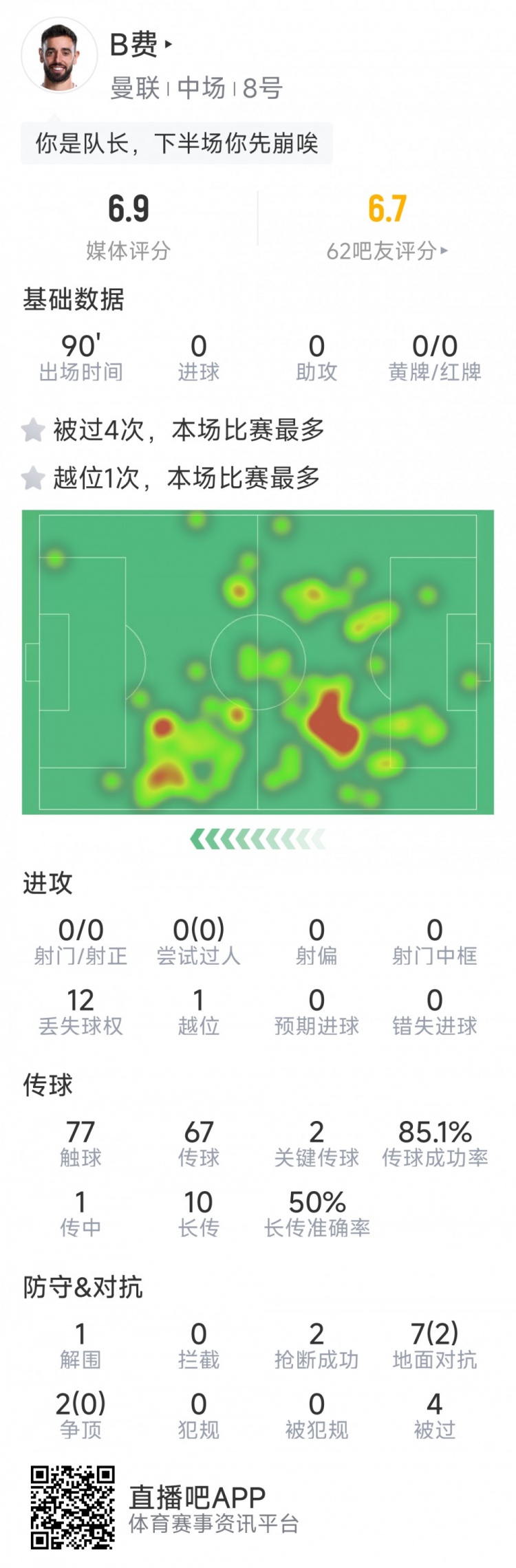 B費本場數(shù)據(jù)：0射門，2次關(guān)鍵傳球，2次搶斷，4次被過