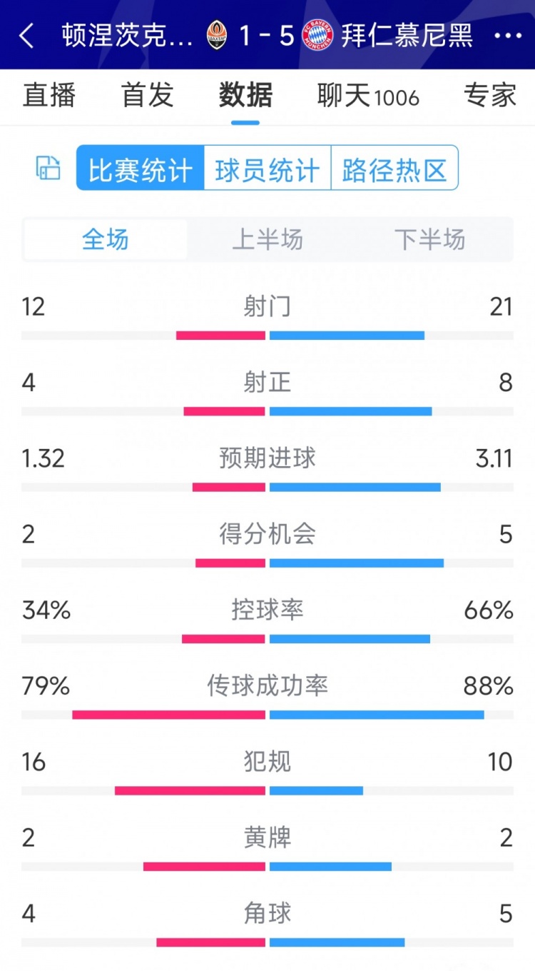 拜仁5-1頓涅茨克礦工全場數(shù)據(jù)：射門21-12，射正8-4