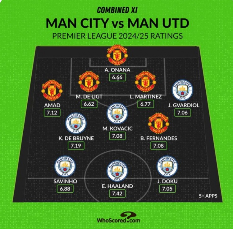 Whoscored列曼市雙雄本賽季評分最高陣：哈蘭德、B費、奧納納在列