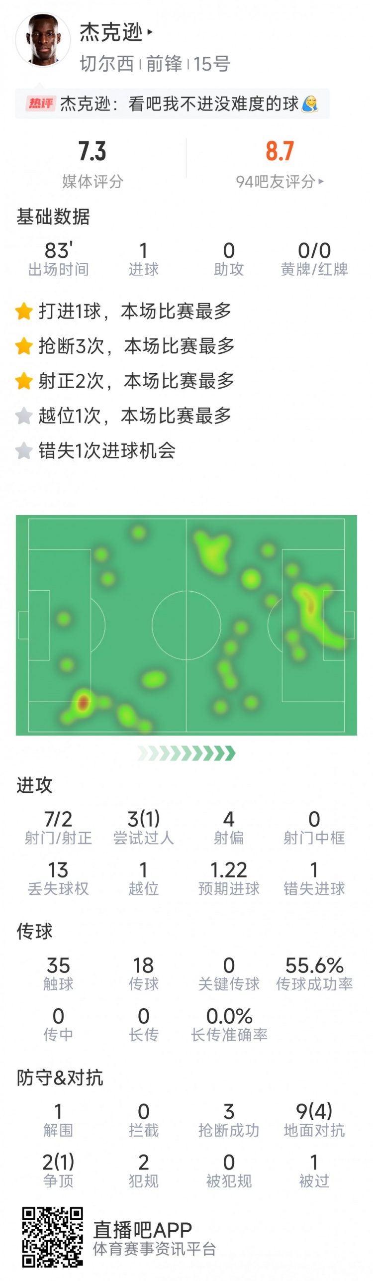 杰克遜本場數(shù)據(jù)：1粒進球，7射2正，1次錯失良機，3次搶斷