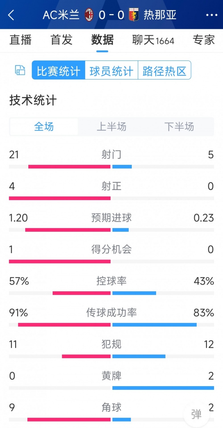 圍攻無(wú)果，AC米蘭0-0熱那亞全場(chǎng)數(shù)據(jù)：射門21-5，射正4-0