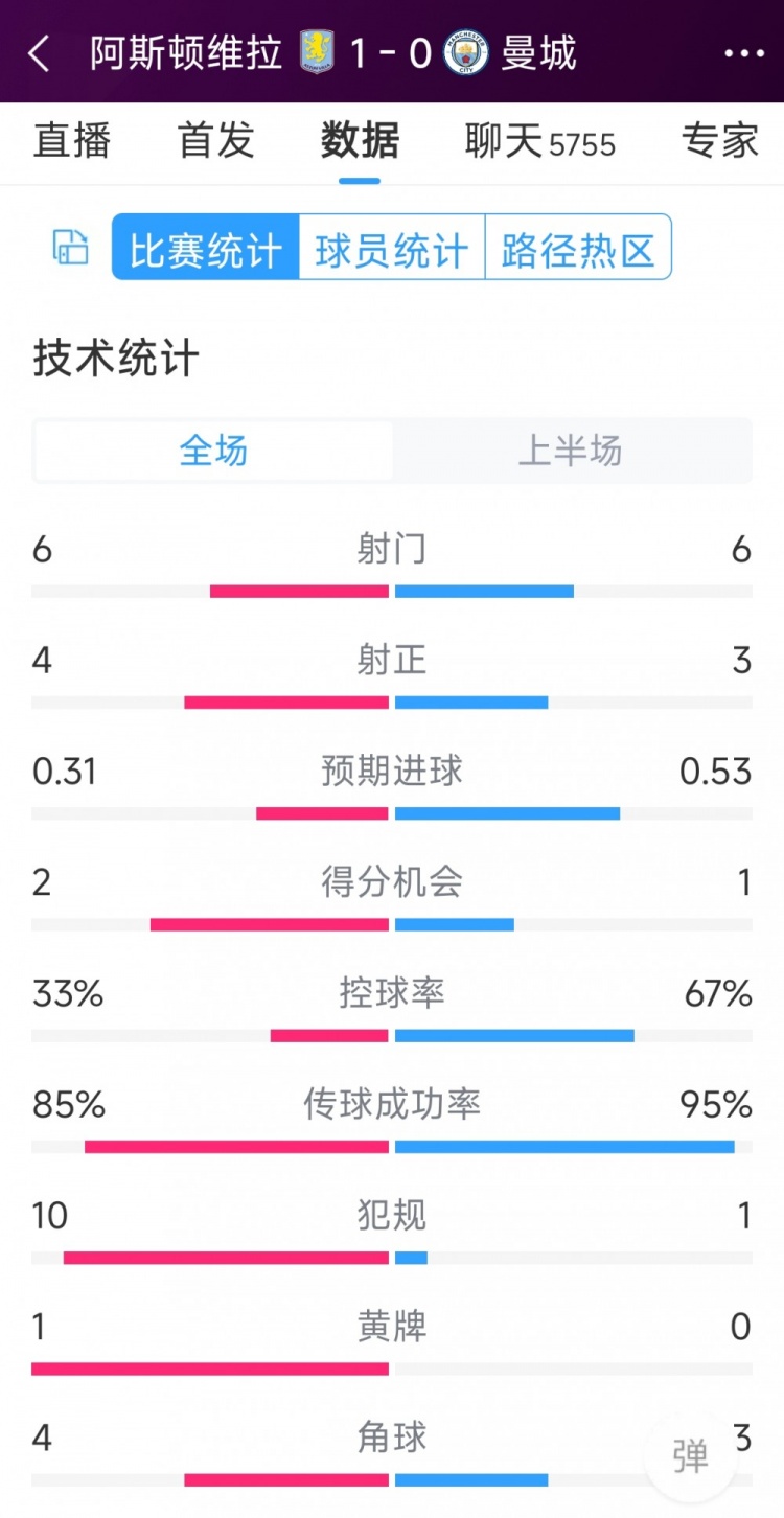 曼城一球落后，維拉vs曼城半場數(shù)據(jù)：射門6-6，射正4-3，犯規(guī)10-1