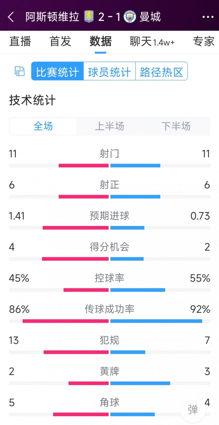 繼續(xù)下沉！曼城1-2維拉全場數(shù)據(jù)：射門11-11，射正6-6