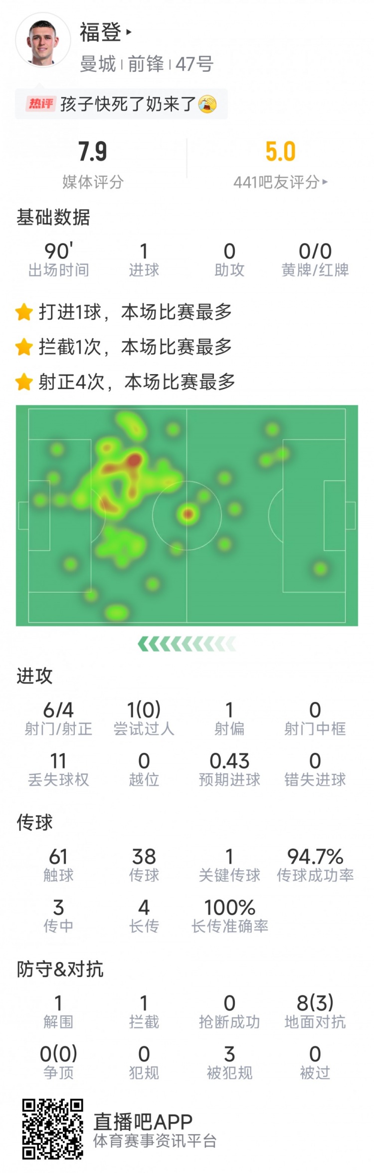 賽季首球難救主，福登本場數(shù)據(jù)：1粒進球，6射4正，評分7.9分