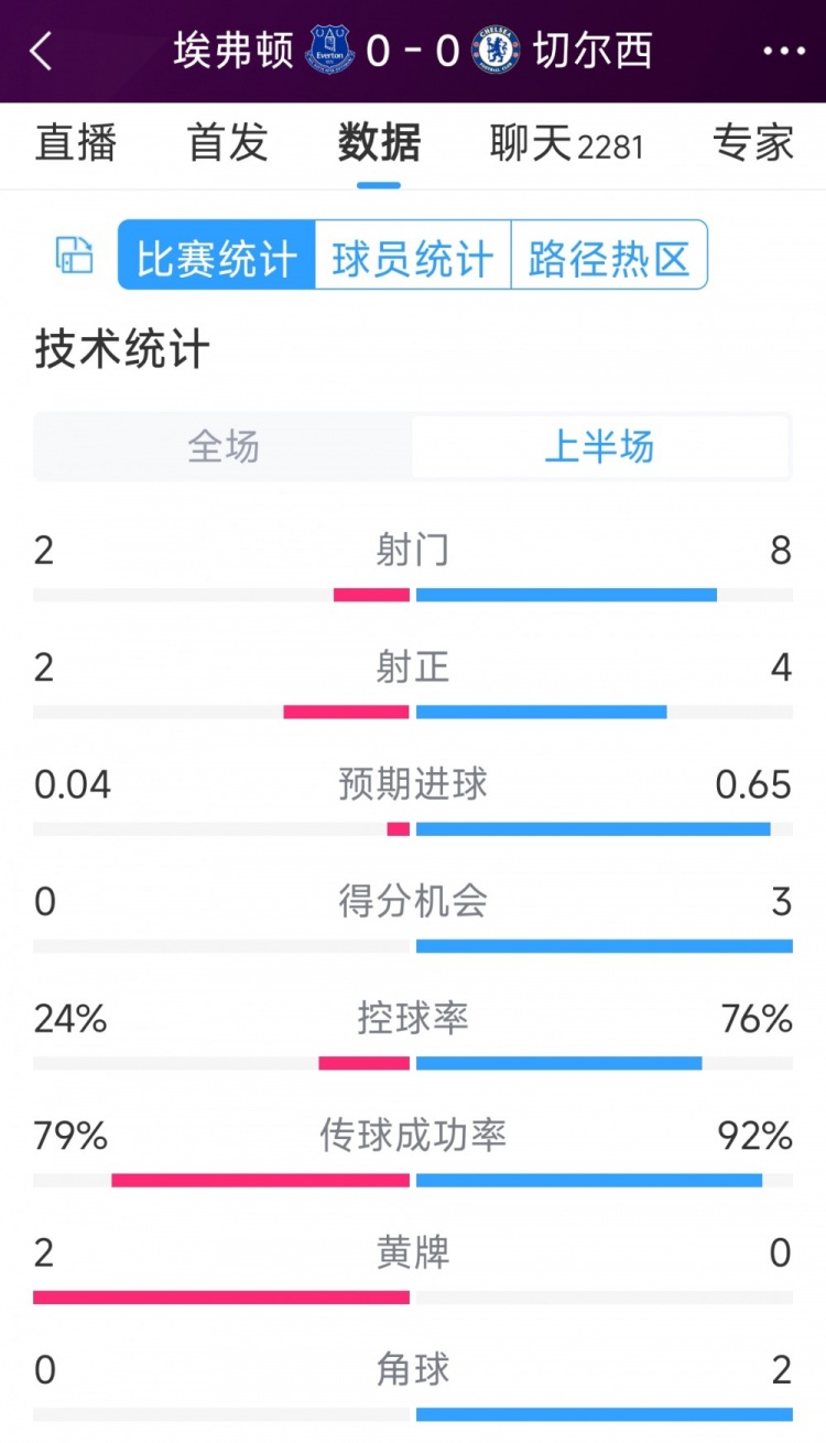 率失良機(jī)，切爾西vs埃弗頓半場(chǎng)數(shù)據(jù)：射門8-2，射正4-2