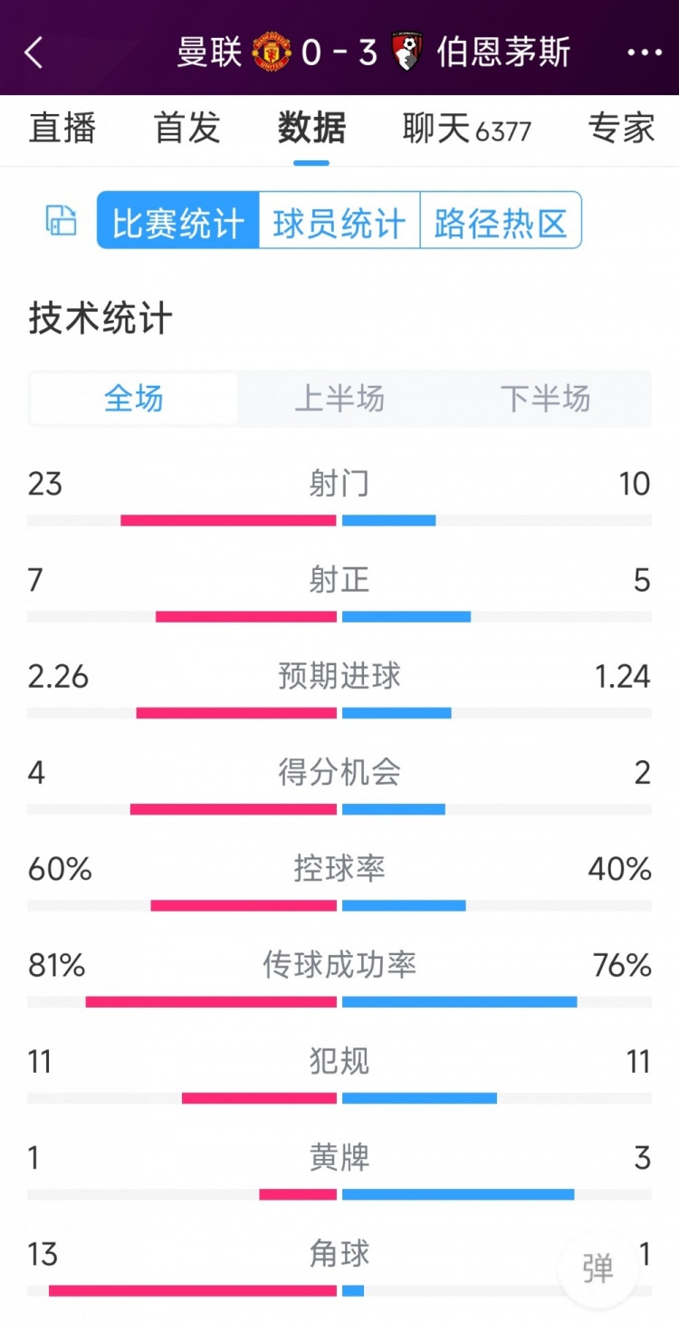 主場慘?。÷?lián)0-3伯恩茅斯全場數(shù)據(jù)：射門23-10，射正7-5