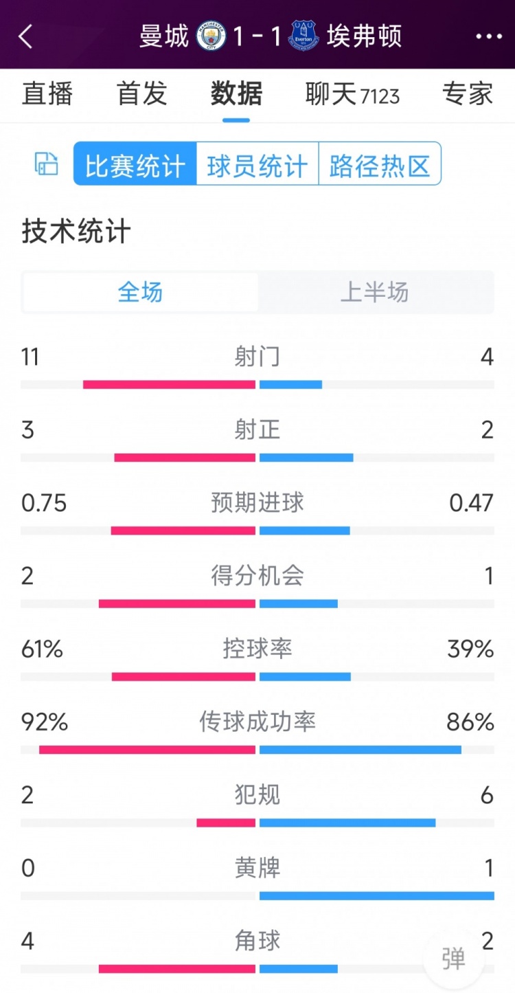 曼城vs埃弗頓半場數(shù)據(jù)：射門11-4，射正3-2，得分機會2-1