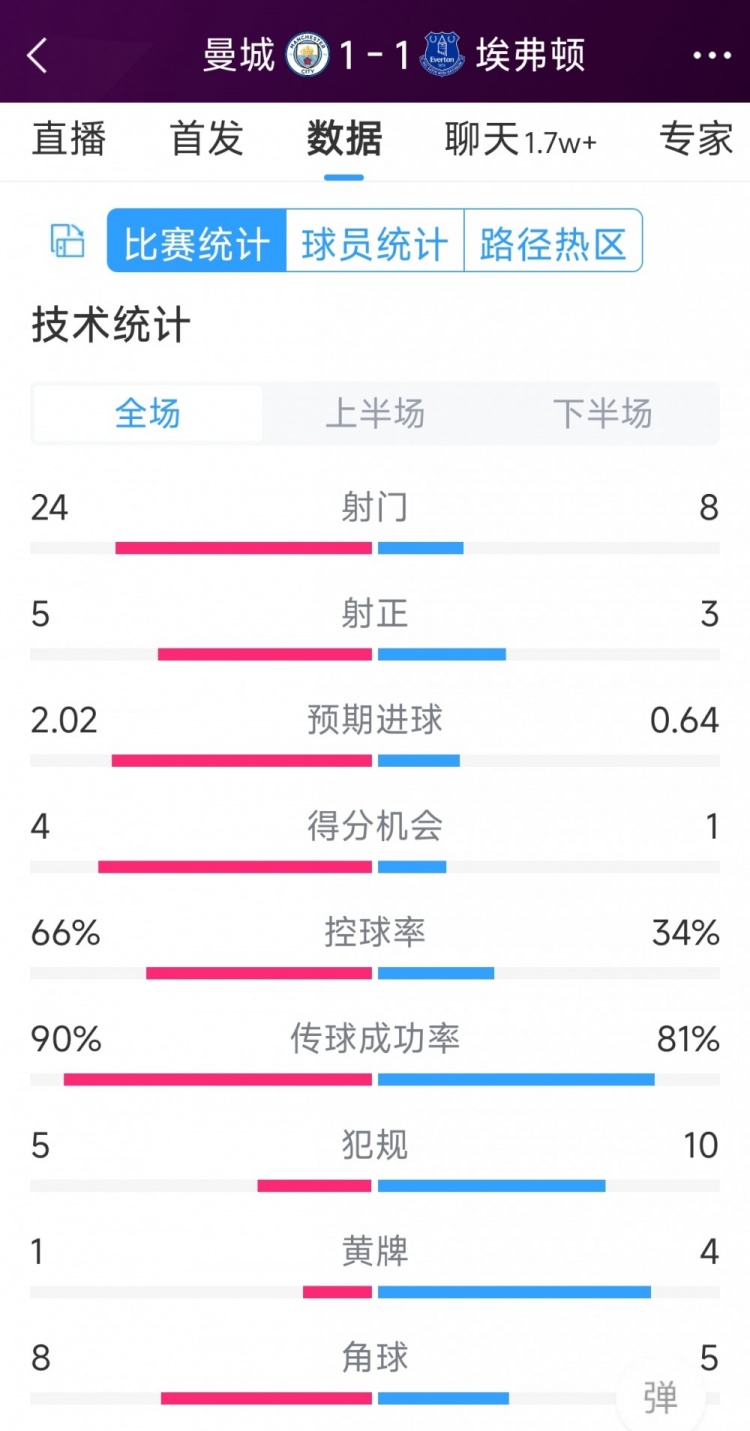 曼城1-1埃弗頓全場數(shù)據(jù)：射門24-8，射正5-3，得分機會4-1