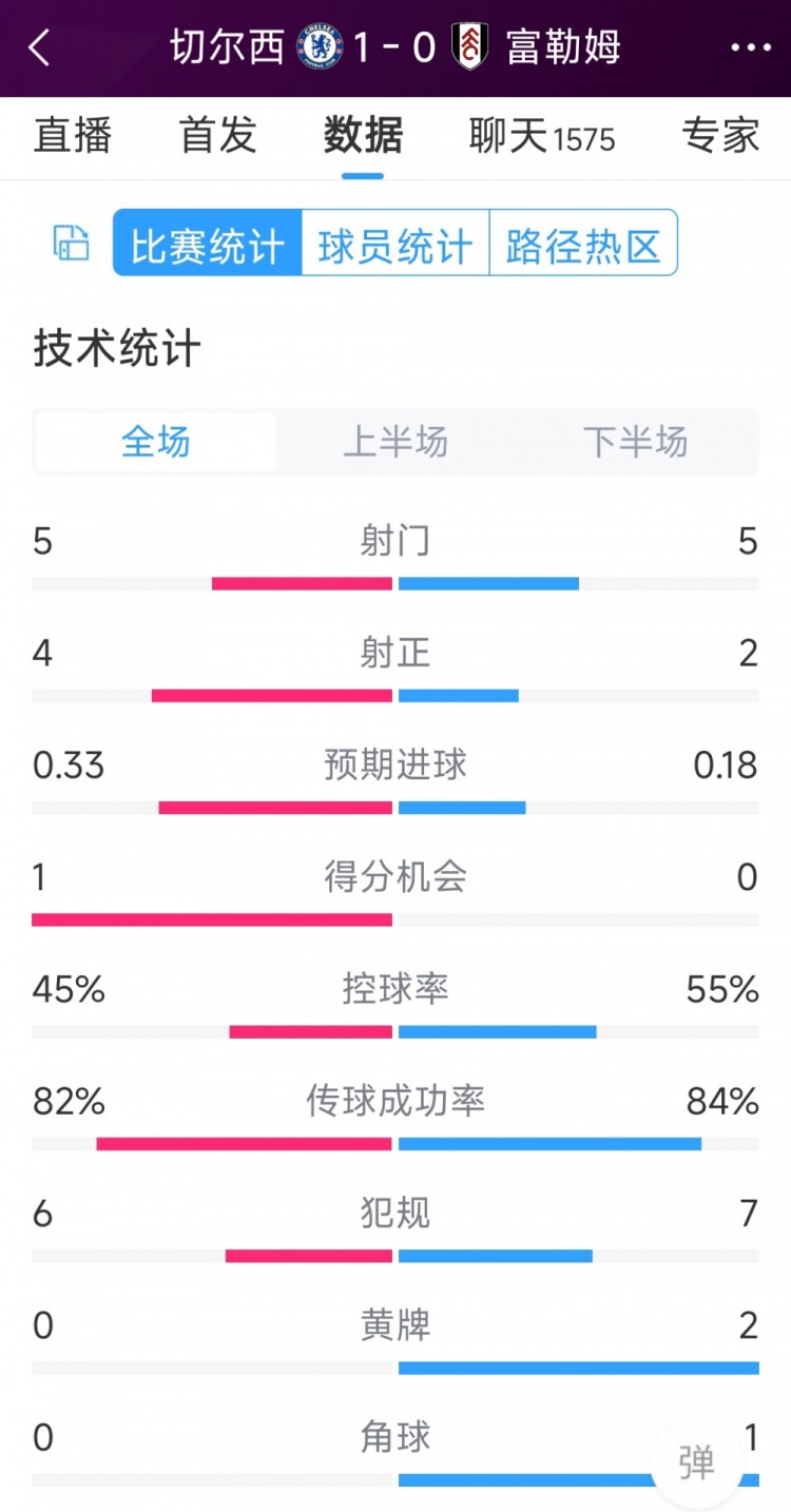 切爾西vs富勒姆半場數(shù)據(jù)：射門5-5，射正4-2，得分機(jī)會(huì)1-0