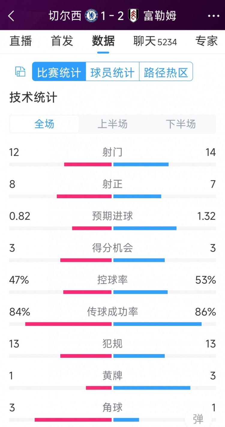 遭逆轉(zhuǎn)絕殺，切爾西1-2富勒姆全場(chǎng)數(shù)據(jù)：射門(mén)12-14，射正8-7