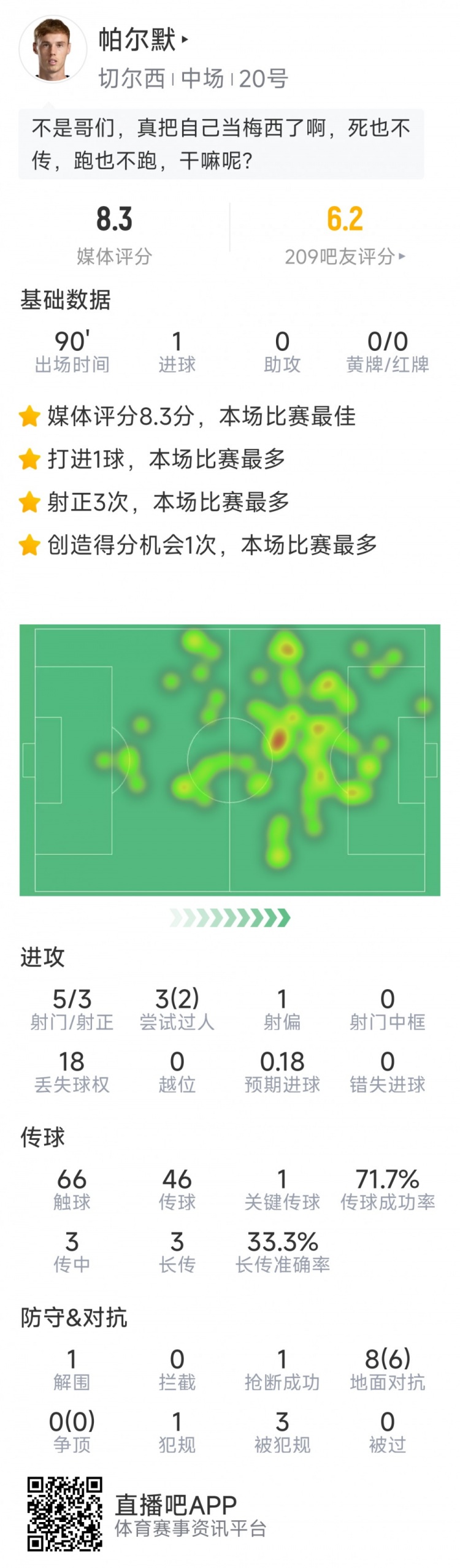 進球難救主，帕爾默本場數(shù)據(jù)：1粒進球，5射3正，評分8.3分