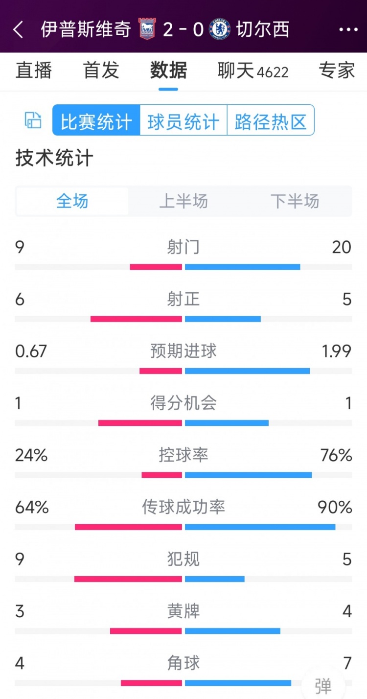 效率低下，切爾西0-2伊普斯維奇全場數(shù)據(jù)：射門20-9，射正5-6